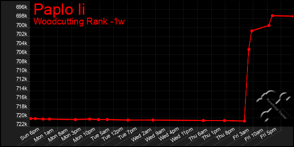 Last 7 Days Graph of Paplo Ii