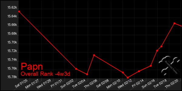 Last 31 Days Graph of Papn