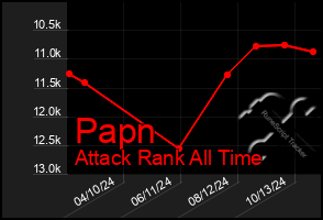 Total Graph of Papn