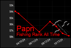 Total Graph of Papn