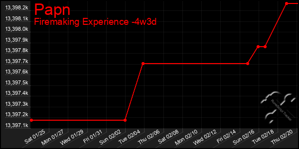 Last 31 Days Graph of Papn