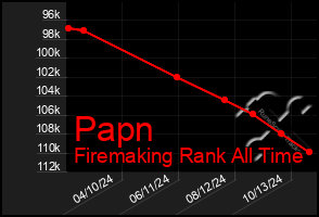 Total Graph of Papn