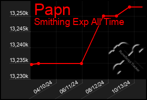 Total Graph of Papn