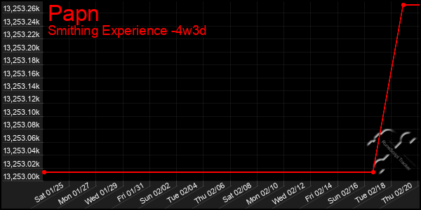 Last 31 Days Graph of Papn