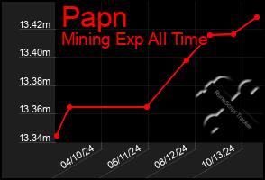 Total Graph of Papn