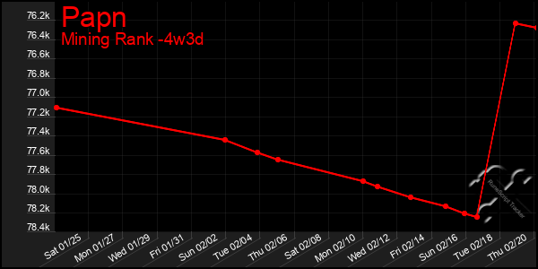 Last 31 Days Graph of Papn