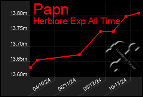 Total Graph of Papn