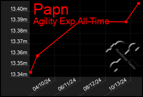 Total Graph of Papn