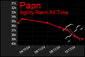 Total Graph of Papn