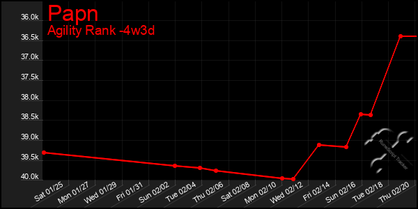 Last 31 Days Graph of Papn