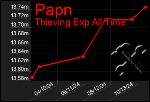 Total Graph of Papn