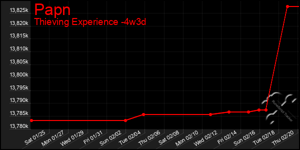 Last 31 Days Graph of Papn