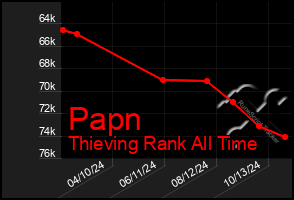 Total Graph of Papn