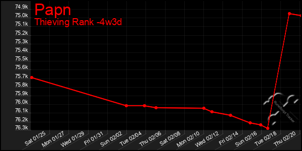 Last 31 Days Graph of Papn