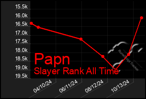 Total Graph of Papn