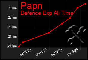 Total Graph of Papn