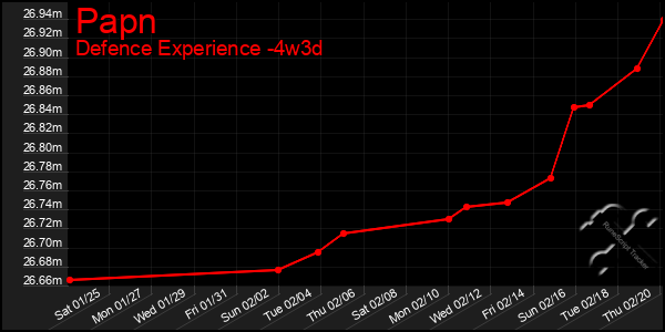 Last 31 Days Graph of Papn