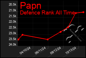 Total Graph of Papn