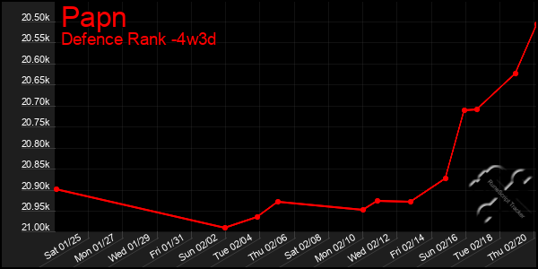 Last 31 Days Graph of Papn