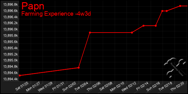 Last 31 Days Graph of Papn