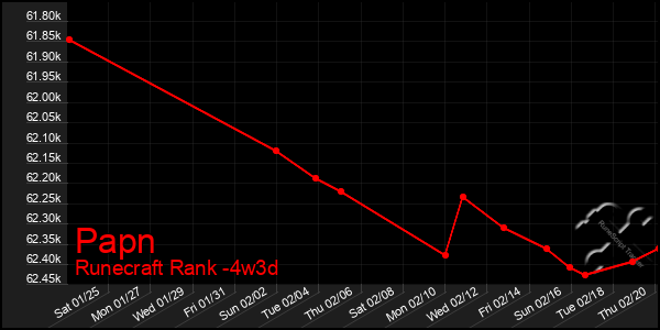 Last 31 Days Graph of Papn