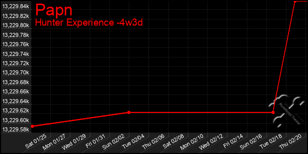 Last 31 Days Graph of Papn