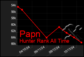 Total Graph of Papn