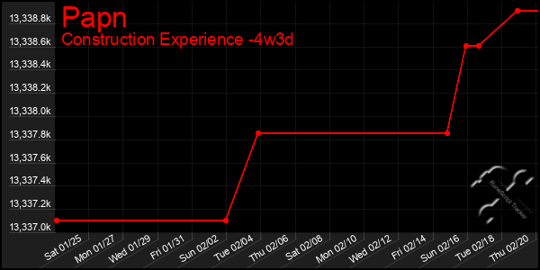 Last 31 Days Graph of Papn