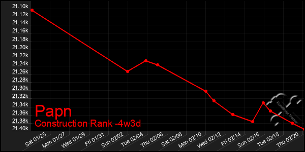 Last 31 Days Graph of Papn