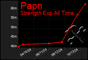 Total Graph of Papn