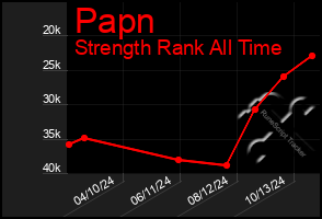 Total Graph of Papn