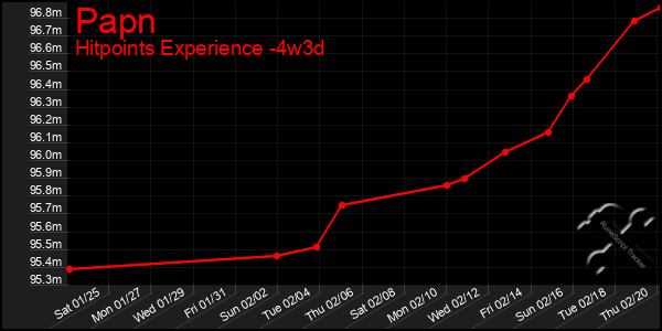 Last 31 Days Graph of Papn