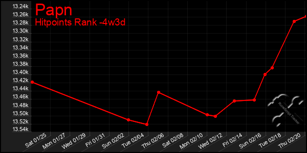 Last 31 Days Graph of Papn