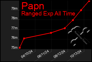 Total Graph of Papn