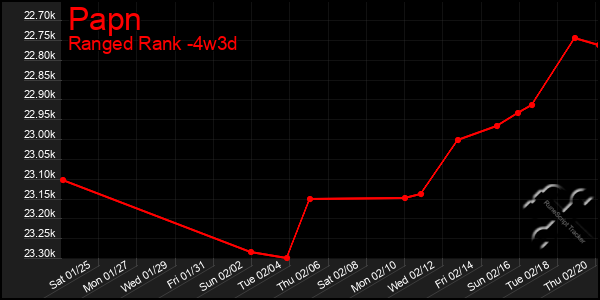 Last 31 Days Graph of Papn