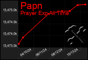 Total Graph of Papn