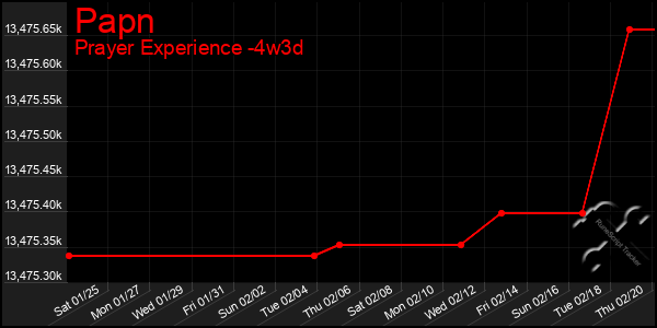 Last 31 Days Graph of Papn