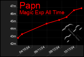 Total Graph of Papn