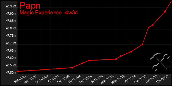 Last 31 Days Graph of Papn