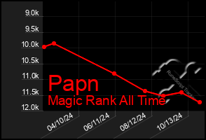 Total Graph of Papn