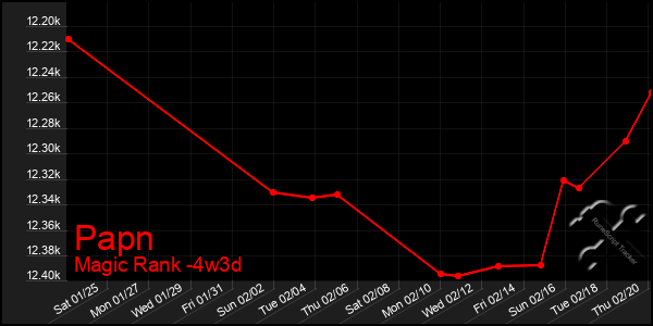 Last 31 Days Graph of Papn