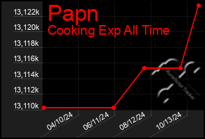 Total Graph of Papn