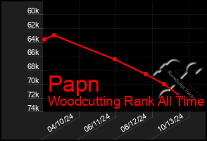 Total Graph of Papn