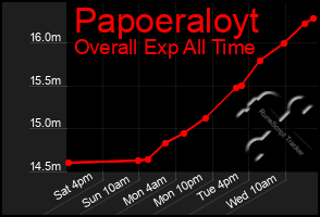 Total Graph of Papoeraloyt