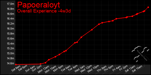 Last 31 Days Graph of Papoeraloyt