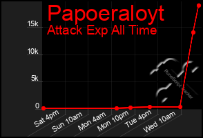 Total Graph of Papoeraloyt