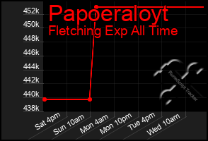 Total Graph of Papoeraloyt