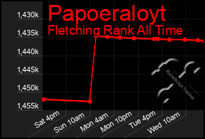 Total Graph of Papoeraloyt