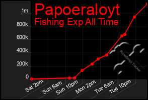 Total Graph of Papoeraloyt