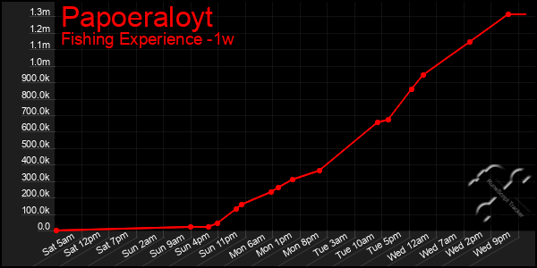 Last 7 Days Graph of Papoeraloyt